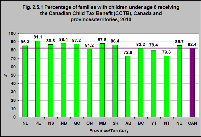 percentage-of-families-with-children-under-age-6-receiving-the-canadian