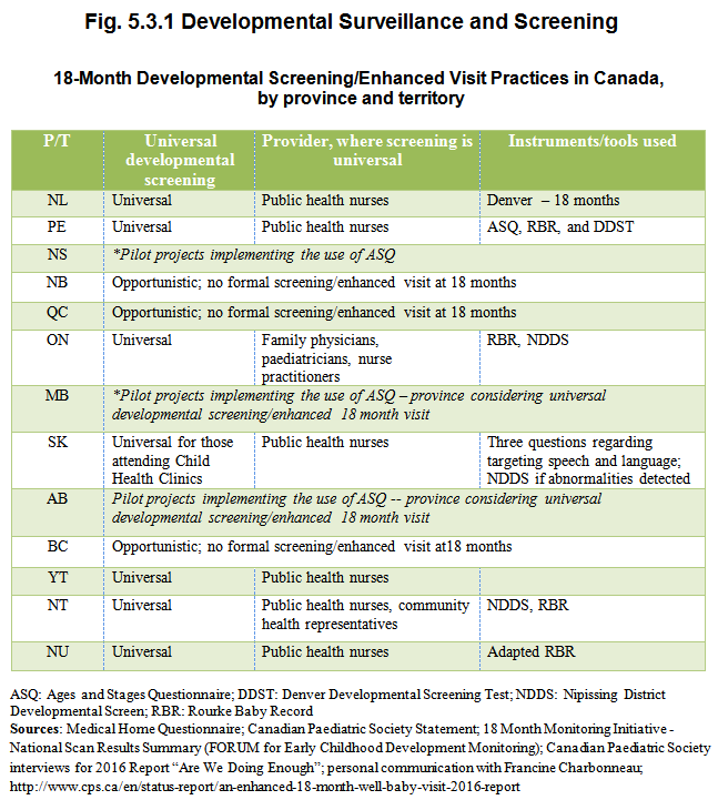 Developmental Surveillance And Screening The Health Of Canada S Children And Youth