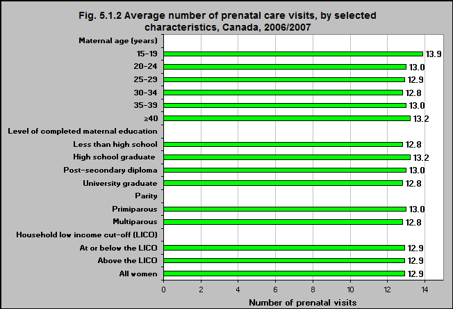 average number of prenatal visits