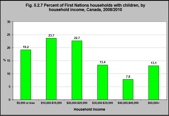 percent-of-first-nations-households-with-children-by-household-income-canada-2008-2010-the