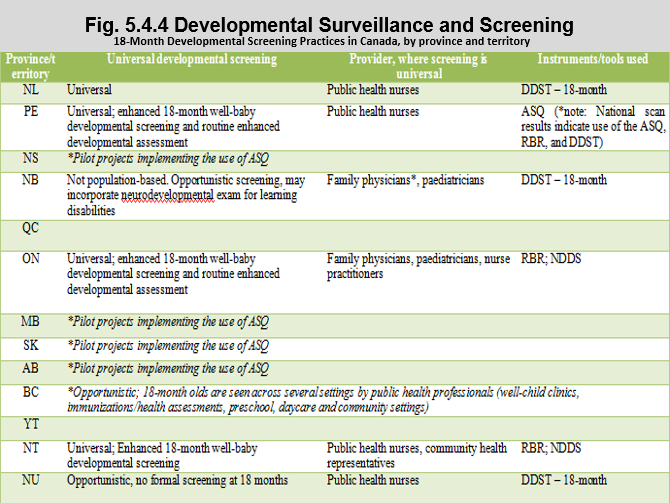 Developmental Surveillance And Screening 18 Month Developmental Screening Practices In Canada By Province And Territory The Health Of Canada S Children And Youth