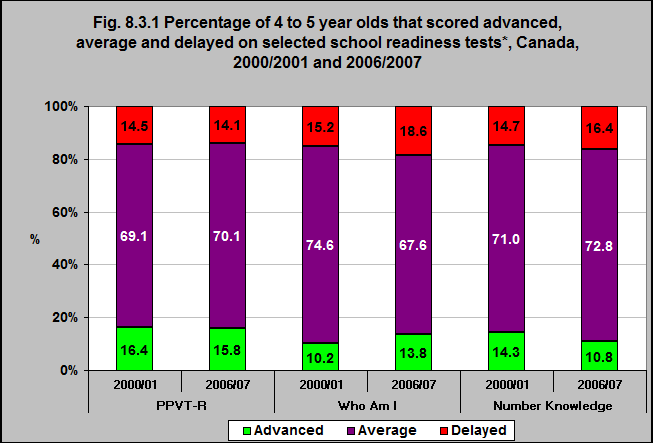 Percentage of 4 to 5 year olds that scored advanced ...