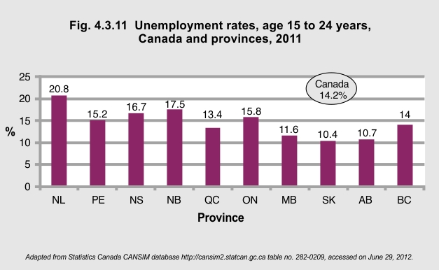 Unemployment rate, 2011 – The Health of Canada’s Children ...