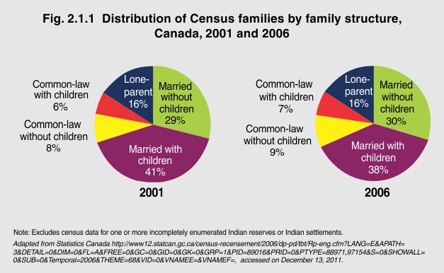 family-structure-in-canada-examquiz