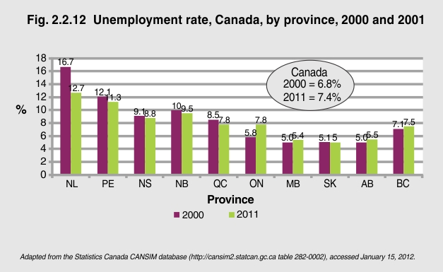 Unemployment rate – The Health of Canada’s Children and Youth