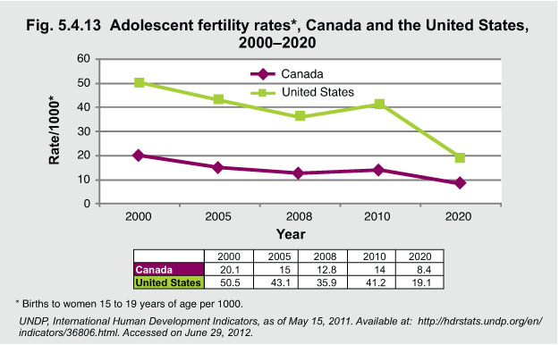 Teen Pregnancy Rates