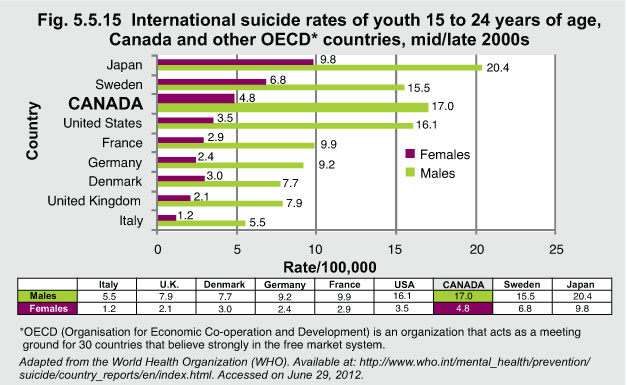 International suicide rates of youth 15 to 24 years of age, Canada and other OECD – The Health Canada's Children Youth