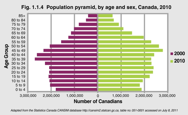 Population Pyramid By Age And Sex Canada 2010 The Health Of Canada