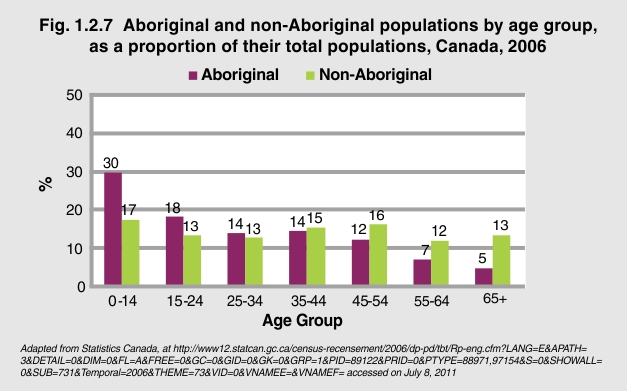 Aboriginal And Non-Aboriginal Populations By Age Group, As A Proportion ...