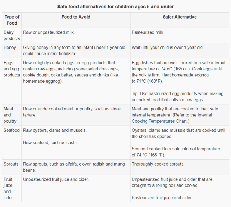 Food Chart Canada